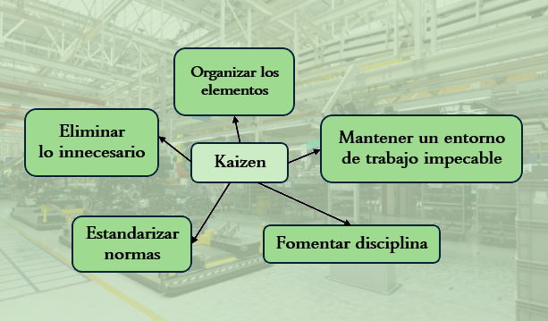 5S KAISEN en Imverso